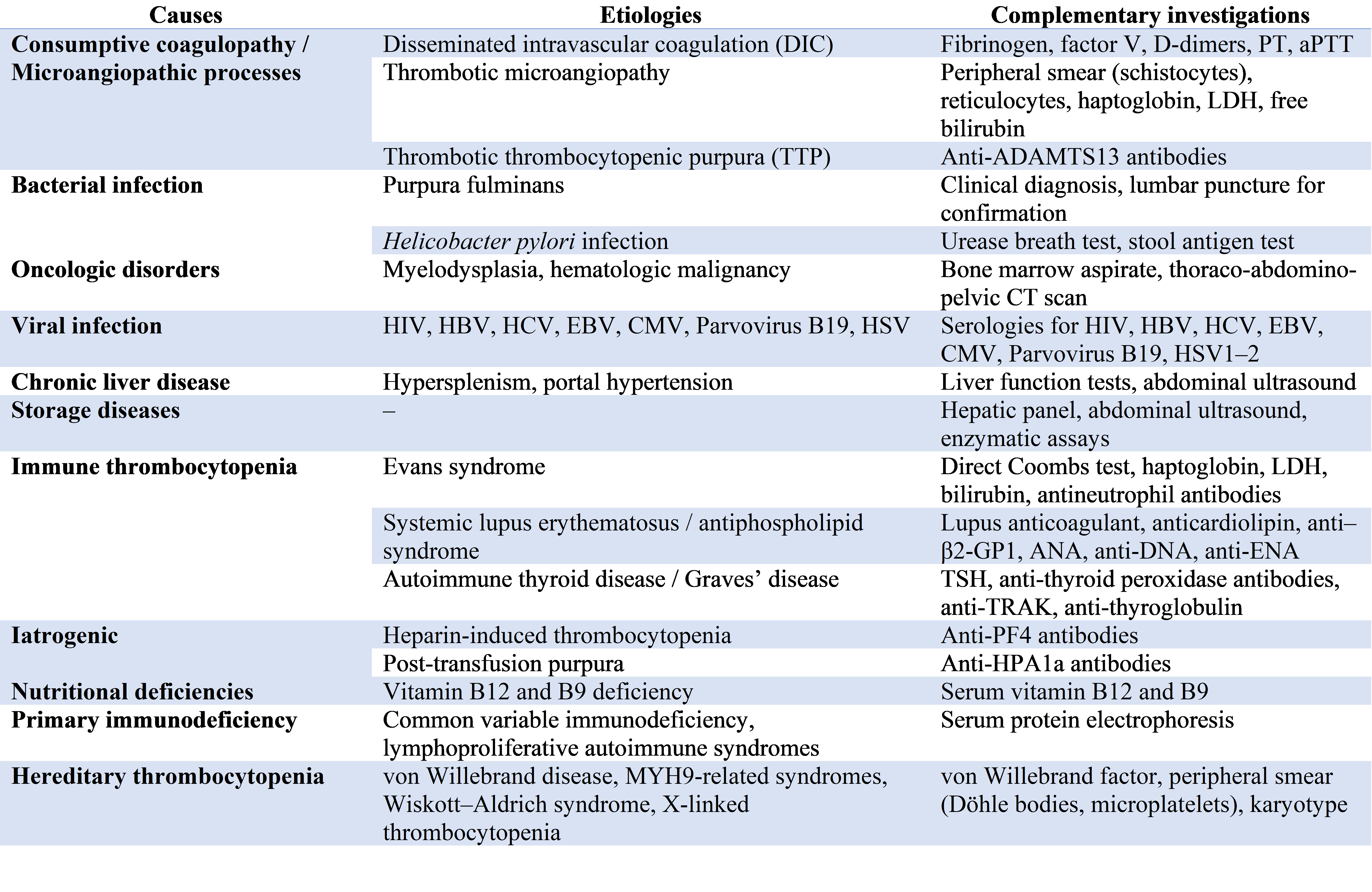 Table 1. Main etiologies of thrombocytopenia and complementary diagnostic investigations.