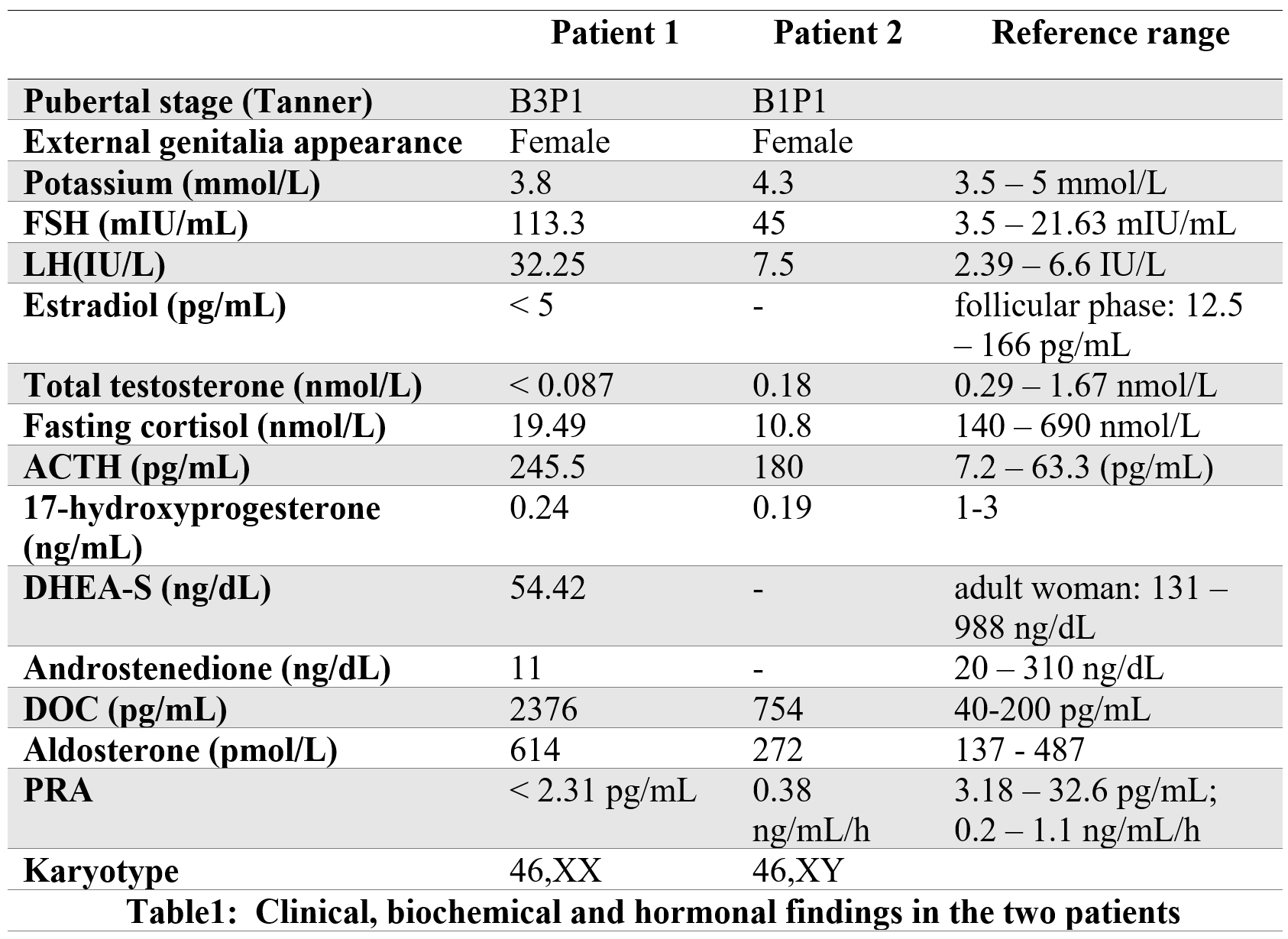 ACTH: adrenocorticotropic hormone; DHEA-S: dehydroepiandrosterone sulfate; FSH: follicular-stimulating hormone; LH: luteinizing hormone; PRA: plasma renin activity