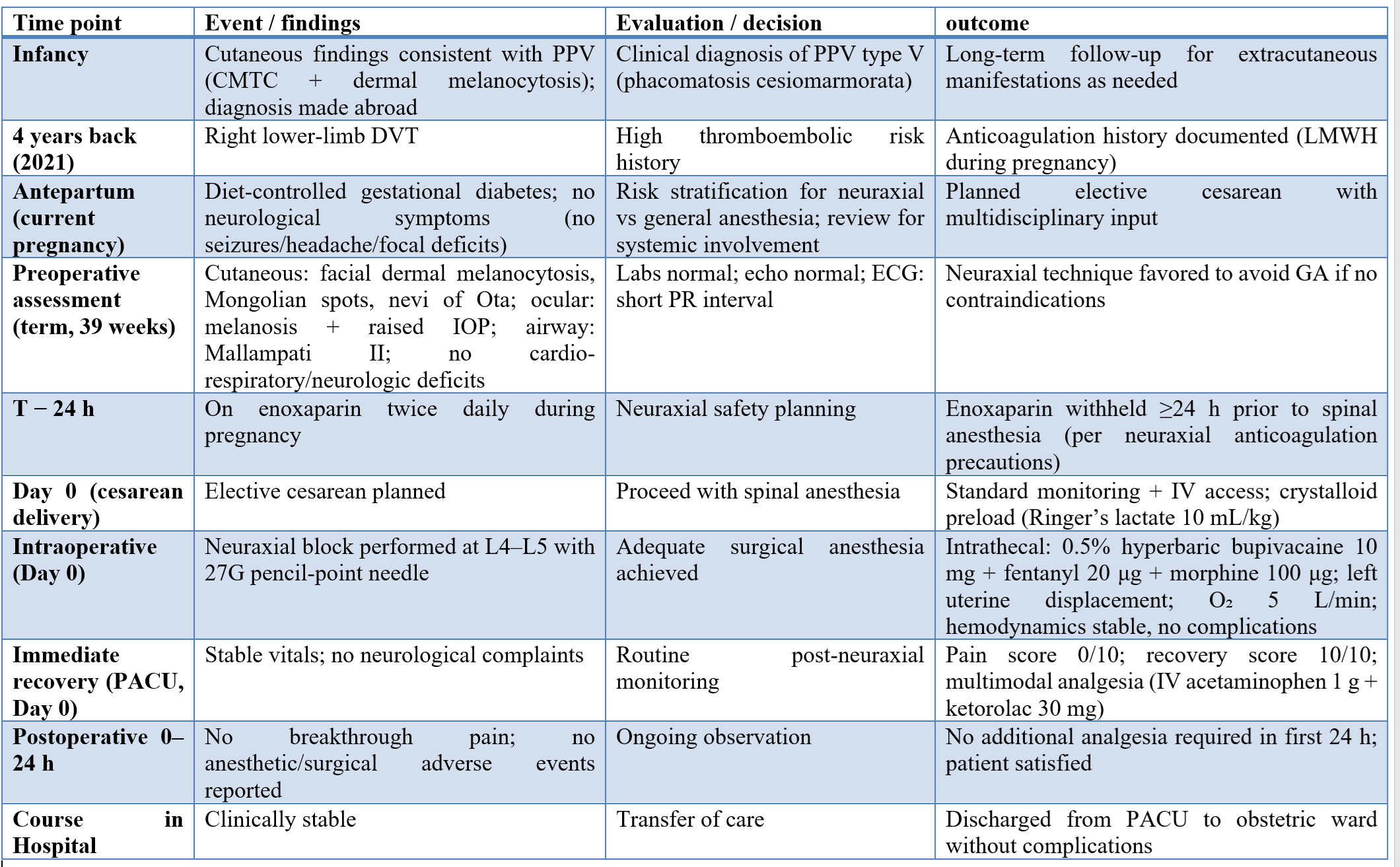 Table 1: - Chronology of Presentation, Evaluation, Management and Outcome.
