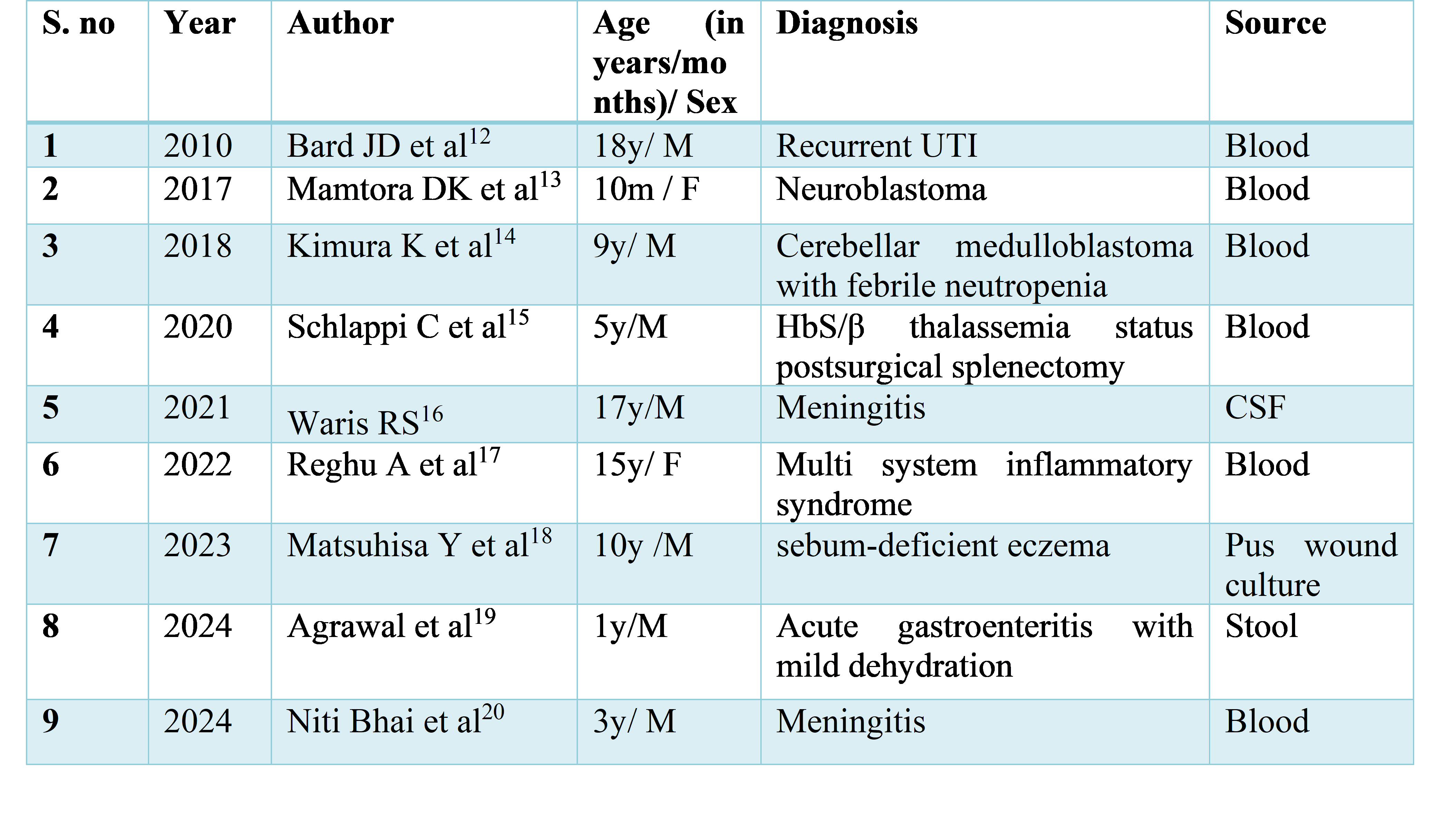 Table 1: Review of literature on reported Roseomonas infections in children