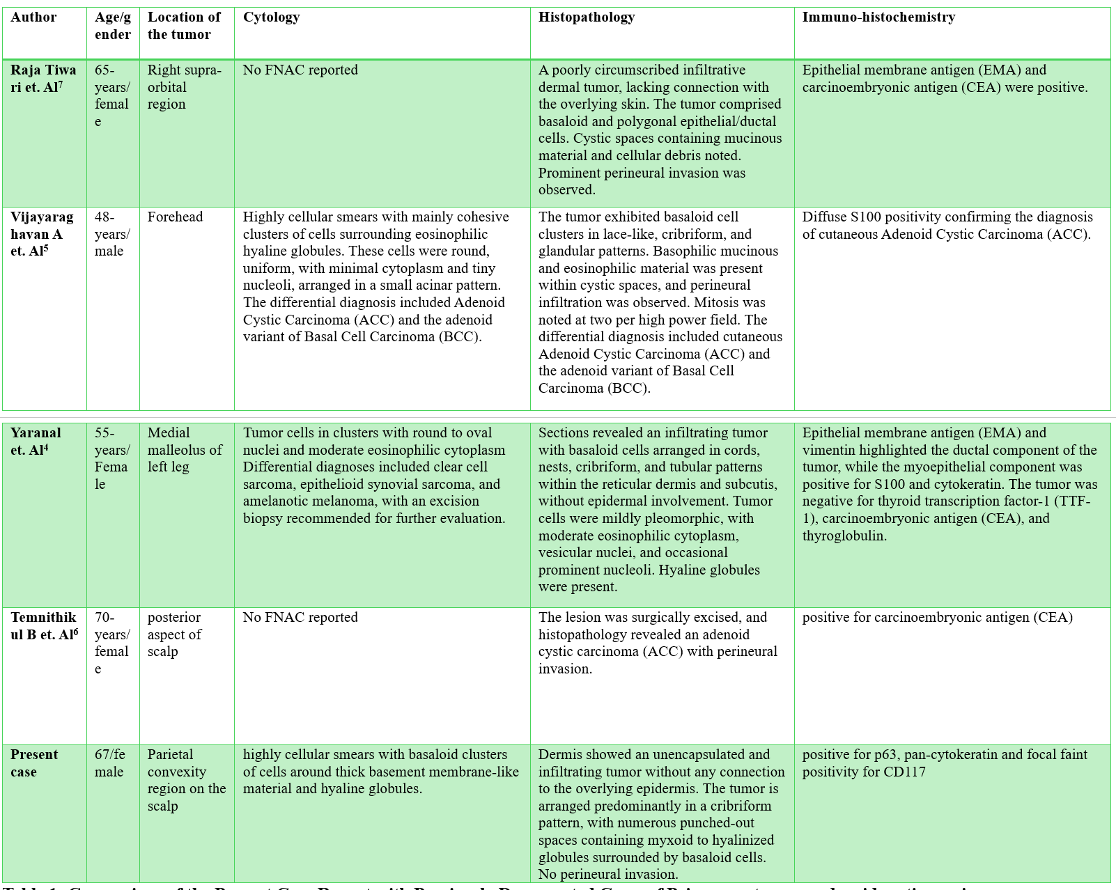 Table 1: Comparison of the Present Case Report with Previously Documented Cases of Primary cutaneous adenoid cystic carcinoma