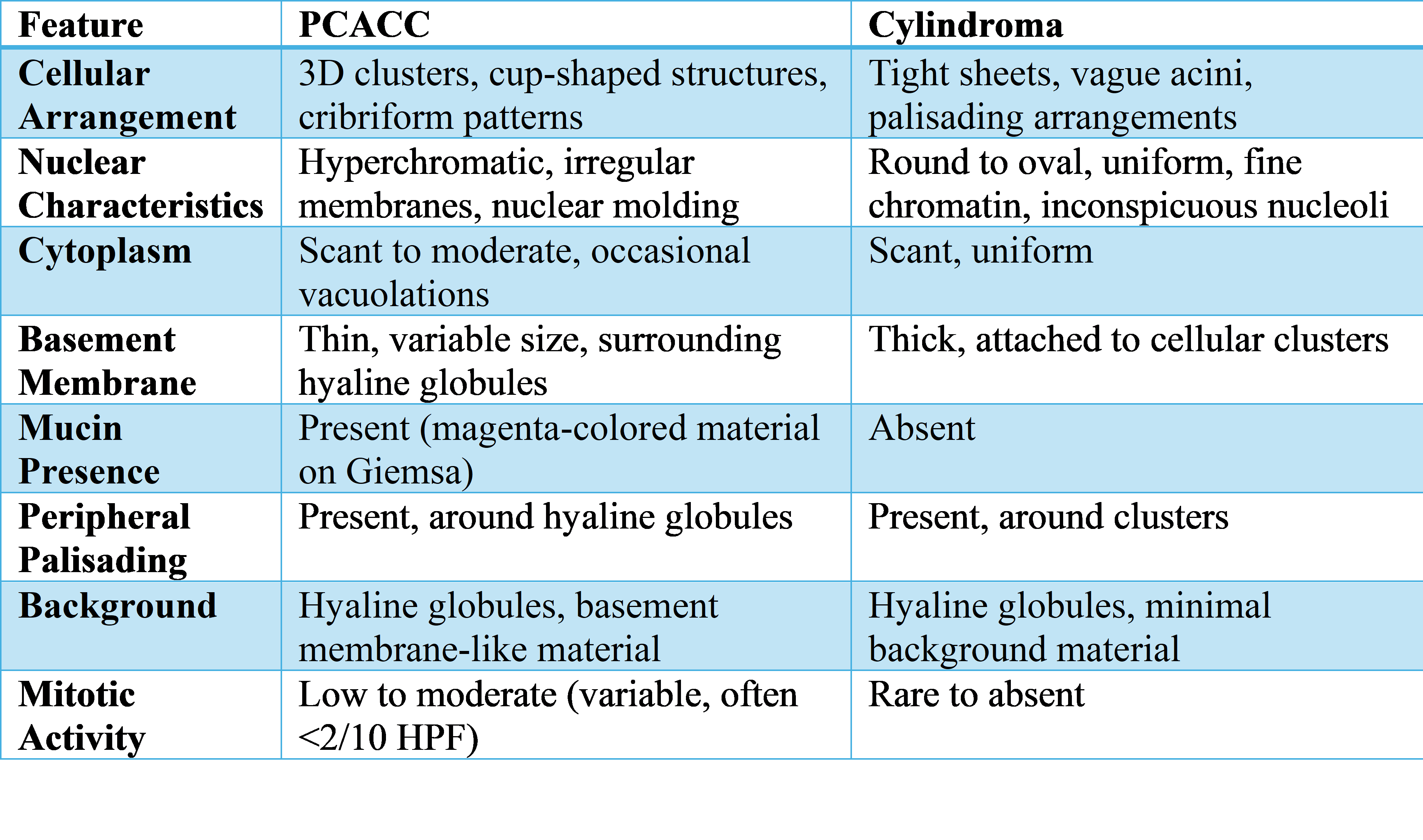Table 2: Cytological Features of Primary Cutaneous Adenoid Cystic Carcinoma (PCACC) vs. Cylindroma on FNAC.