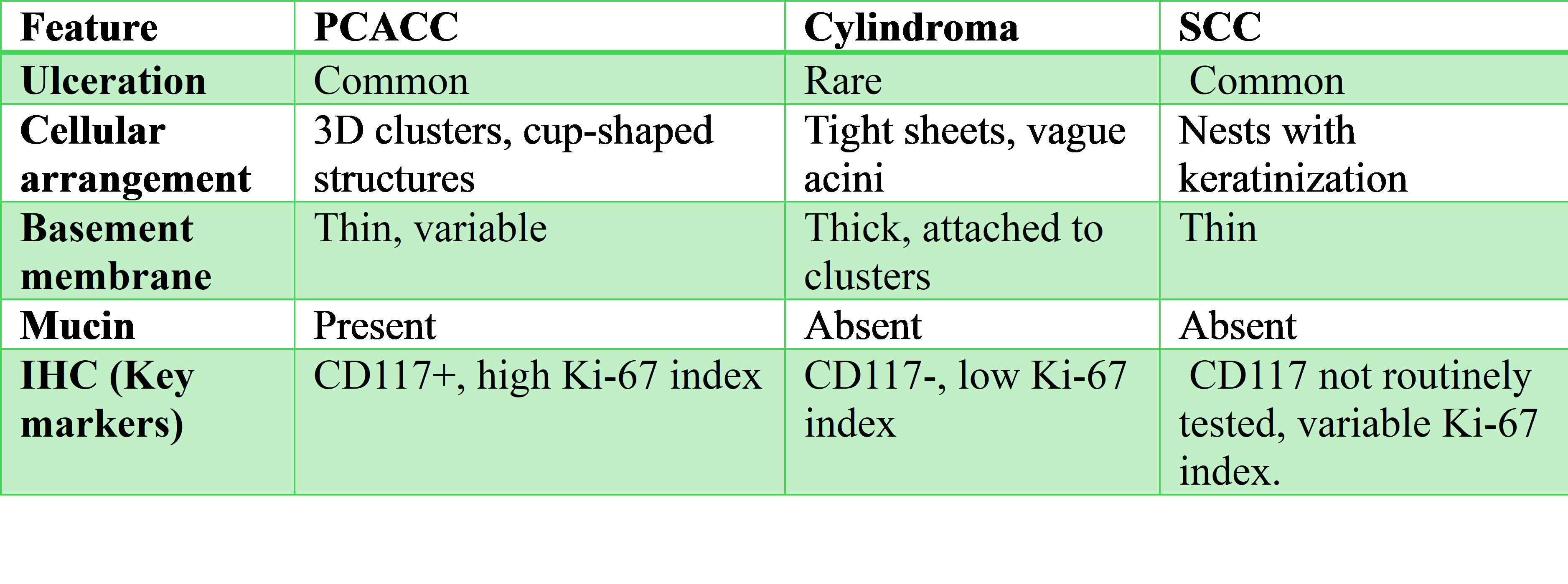 Table-3: Key clinical, morphological and immunohistochemical features of PCACC vs Cylindroma vs SCC
