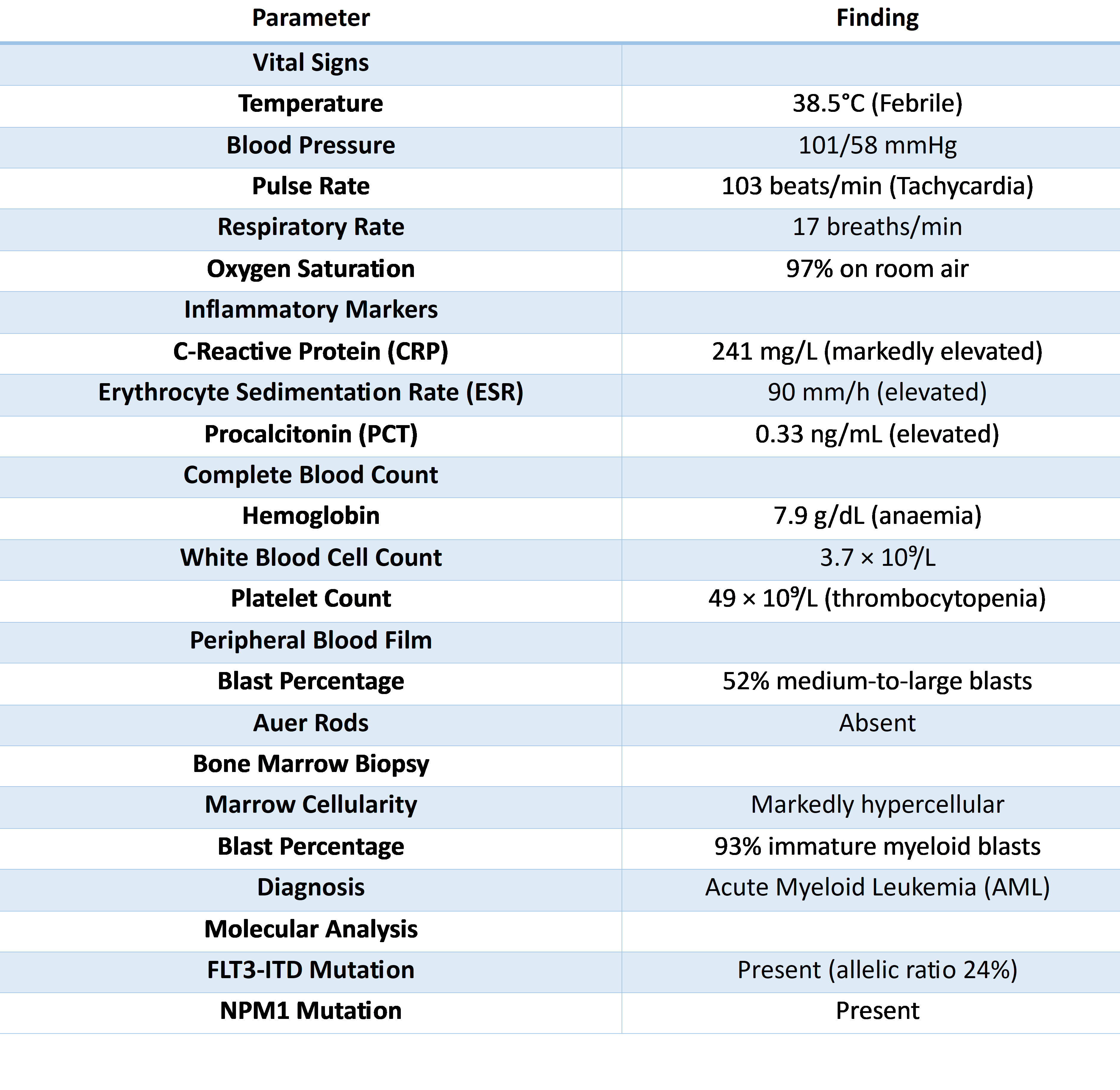 Table 1: Clinical Presentation And Investigations Of Case 1 At Admission.