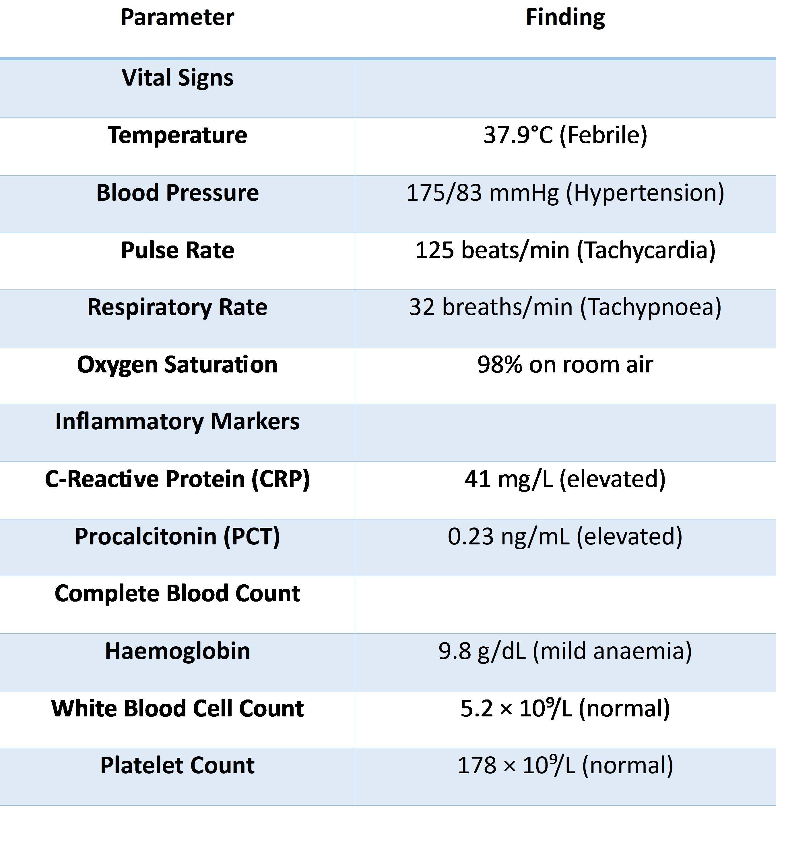 Table 2: Clinical Presentation And Investigations Of Case 2 At Admission.